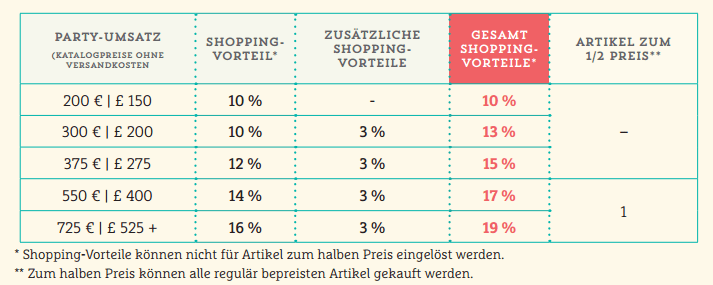 Shoppingvorteile Aktion Oct 2015
